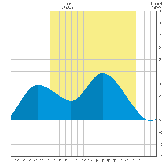 Suwannee tide chart for Tuesday, June 20, 2023
