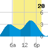 Suwannee tide chart for Tuesday, June 20, 2023