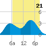 Suwannee tide chart for Wednesday, June 21, 2023