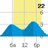 Suwannee tide chart for Thursday, June 22, 2023