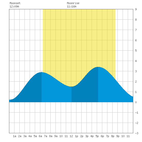 Suwannee tide chart for Friday, June 23, 2023