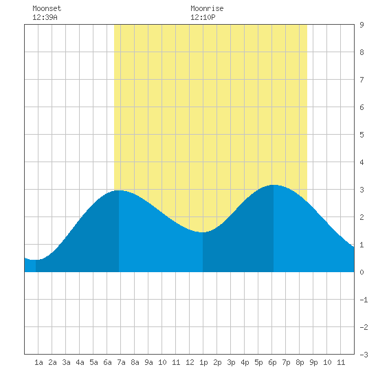 Suwannee tide chart for Saturday, June 24, 2023