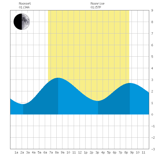 Suwannee tide chart for Monday, June 26, 2023