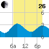 Suwannee tide chart for Monday, June 26, 2023