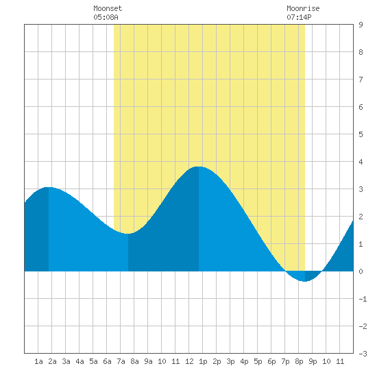 Suwannee tide chart for Friday, June 2, 2023