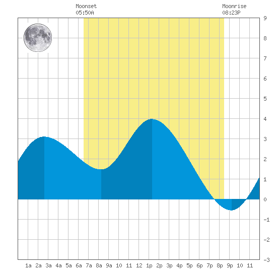 Suwannee tide chart for Saturday, June 3, 2023