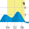 Suwannee tide chart for Monday, June 5, 2023