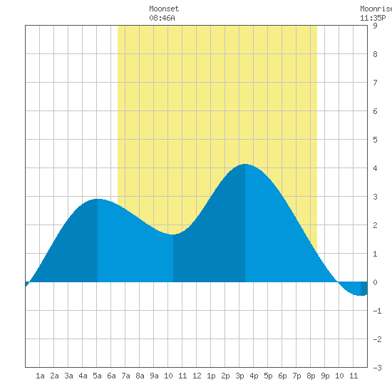Suwannee tide chart for Tuesday, June 6, 2023