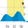 Suwannee tide chart for Tuesday, June 6, 2023