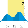 Suwannee tide chart for Wednesday, June 7, 2023