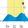 Suwannee tide chart for Friday, June 9, 2023