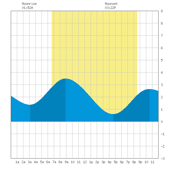 Suwannee tide chart for Tuesday, July 11, 2023
