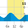 Suwannee tide chart for Tuesday, July 11, 2023