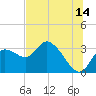 Suwannee tide chart for Friday, July 14, 2023