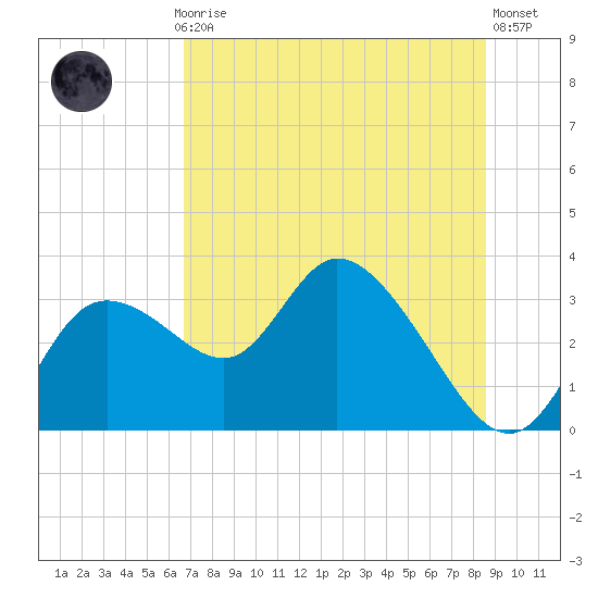 Suwannee tide chart for Monday, July 17, 2023