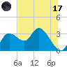 Suwannee tide chart for Monday, July 17, 2023