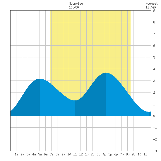 Suwannee tide chart for Friday, July 21, 2023