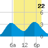 Suwannee tide chart for Saturday, July 22, 2023