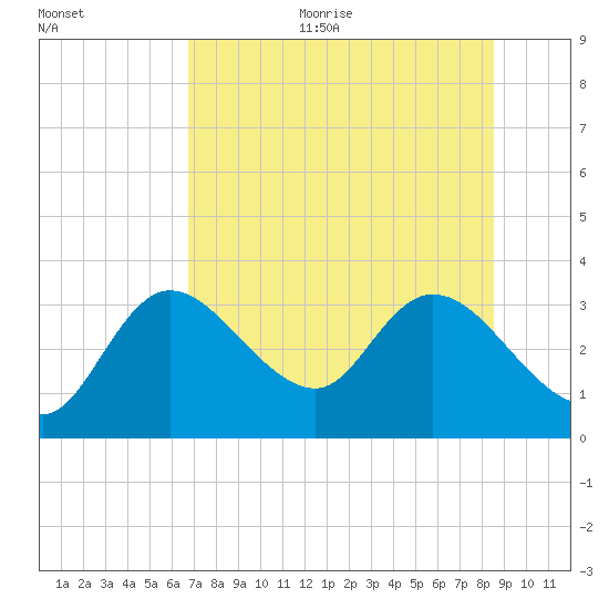 Suwannee tide chart for Sunday, July 23, 2023