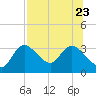 Suwannee tide chart for Sunday, July 23, 2023