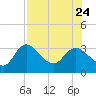 Suwannee tide chart for Monday, July 24, 2023