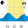 Suwannee tide chart for Tuesday, July 25, 2023