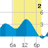 Suwannee tide chart for Sunday, July 2, 2023