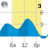 Suwannee tide chart for Monday, July 3, 2023