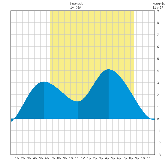 Suwannee tide chart for Thursday, July 6, 2023