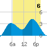Suwannee tide chart for Thursday, July 6, 2023