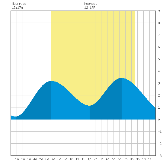 Suwannee tide chart for Saturday, July 8, 2023