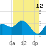 Suwannee tide chart for Saturday, August 12, 2023