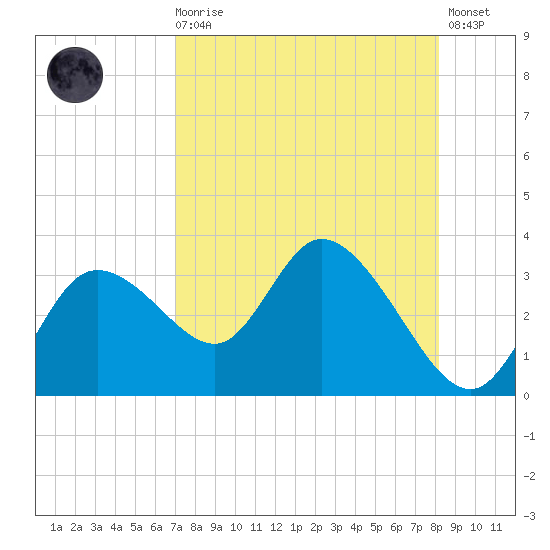 Suwannee tide chart for Wednesday, August 16, 2023