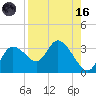 Suwannee tide chart for Wednesday, August 16, 2023