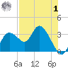 Suwannee tide chart for Tuesday, August 1, 2023