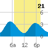 Suwannee tide chart for Monday, August 21, 2023