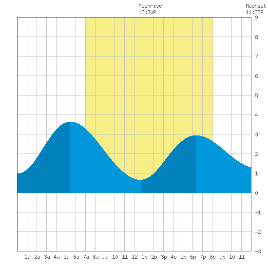 Suwannee tide chart for Tuesday, August 22, 2023