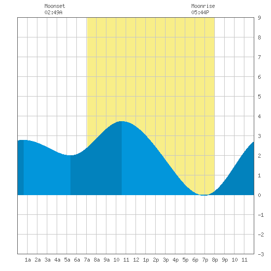 Suwannee tide chart for Sunday, August 27, 2023
