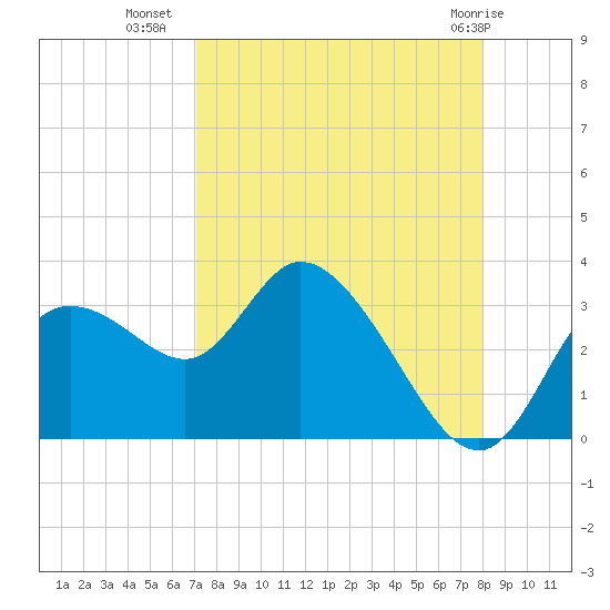 Suwannee tide chart for Monday, August 28, 2023