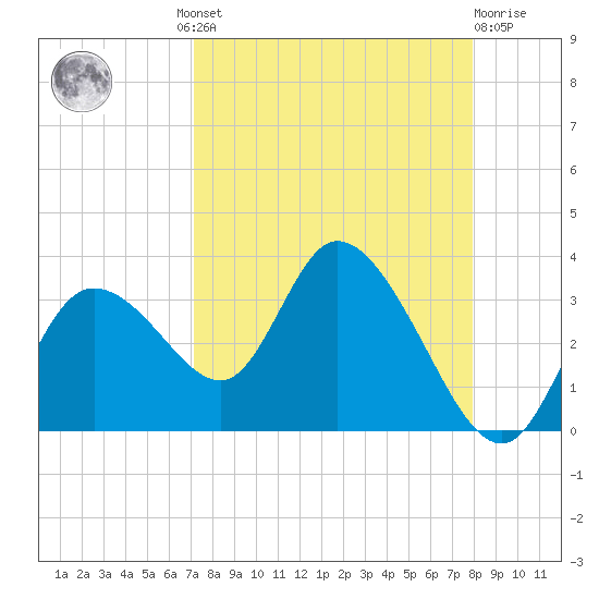 Suwannee tide chart for Wednesday, August 30, 2023