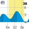 Suwannee tide chart for Wednesday, August 30, 2023