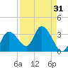 Suwannee tide chart for Thursday, August 31, 2023