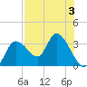 Suwannee tide chart for Thursday, August 3, 2023