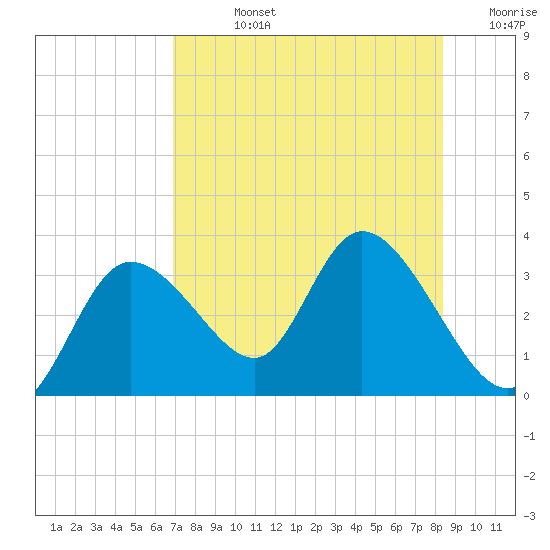 Suwannee tide chart for Friday, August 4, 2023