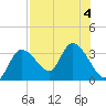 Suwannee tide chart for Friday, August 4, 2023