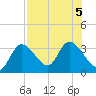 Suwannee tide chart for Saturday, August 5, 2023