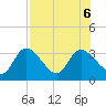 Suwannee tide chart for Sunday, August 6, 2023
