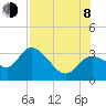 Suwannee tide chart for Tuesday, August 8, 2023