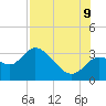 Suwannee tide chart for Wednesday, August 9, 2023
