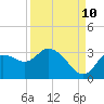 Suwannee tide chart for Sunday, September 10, 2023